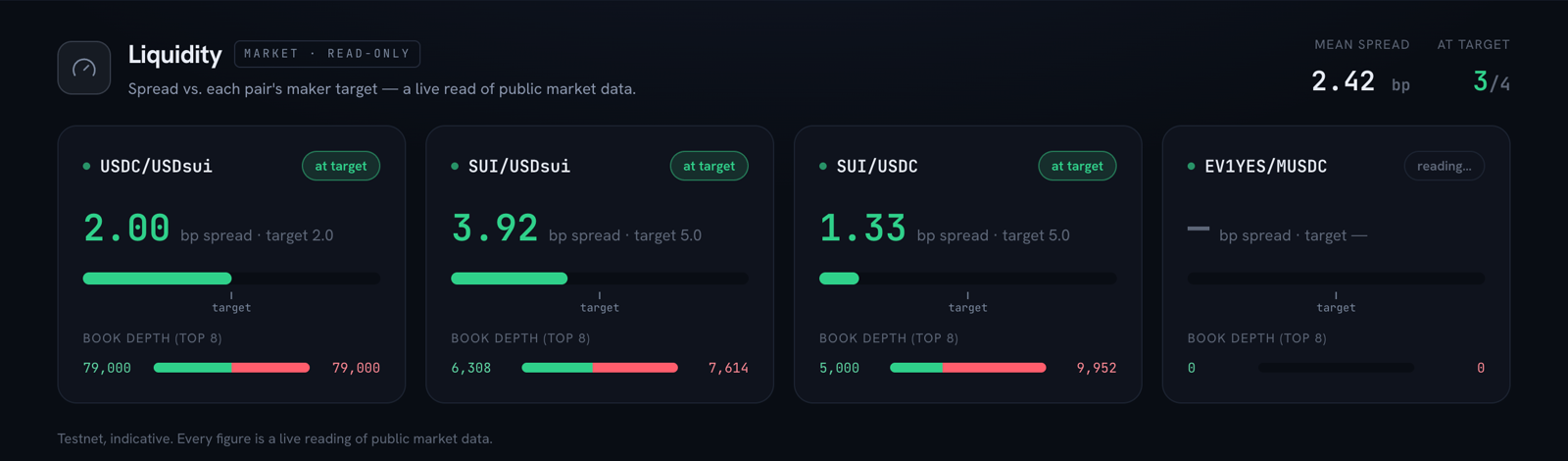 Live liquidity monitor &mdash; spread versus maker target and top-of-book depth across the venue&rsquo;s anchor pairs